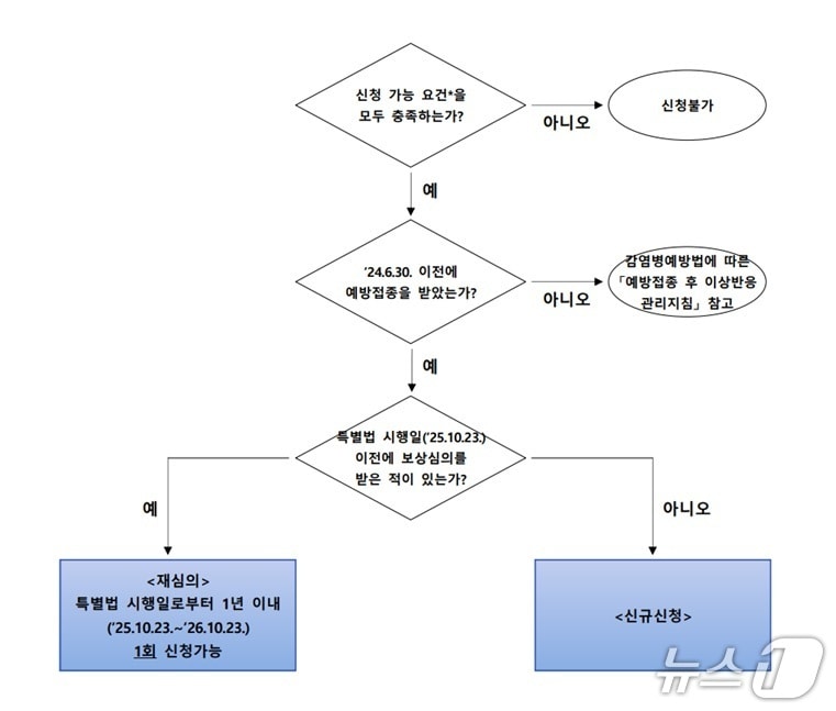 피해보상 절차 진행도.(전남도 제공. 재판매 및 DB금지) 2025.10.30/뉴스1