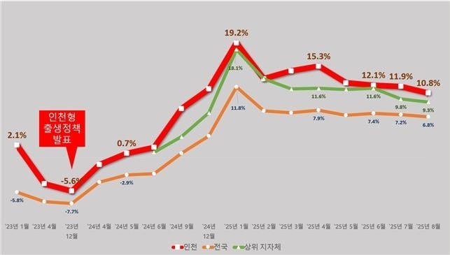 인천 출생아 수 증가율 변화 추이(인천시 제공.재판매 및 DB금지)