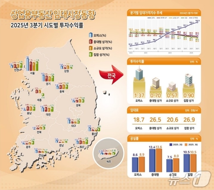 3분기 상업용부동산 임대동향&#40;한국부동산원 제공. 재판매 및 DB 금지&#41;