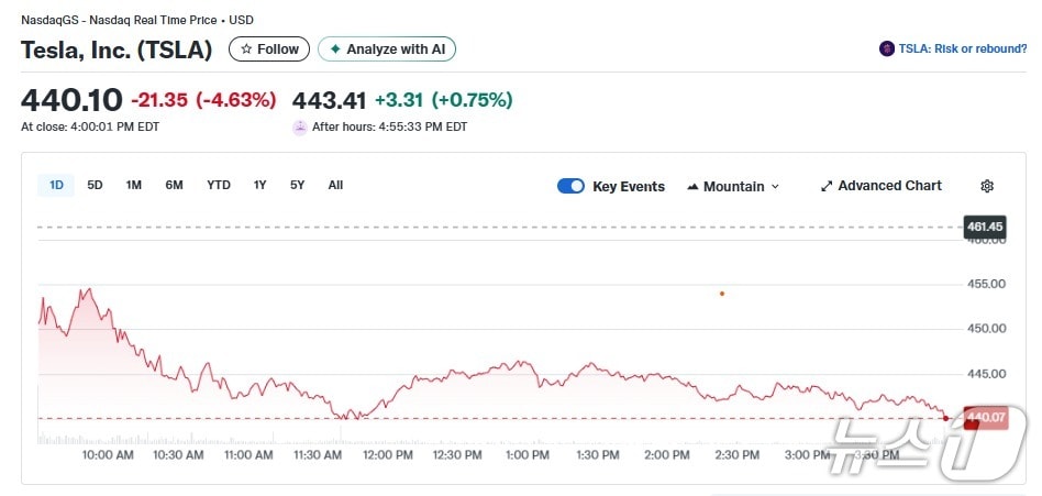 테슬라 일일 주가추이 - 야후 파이낸스 갈무리