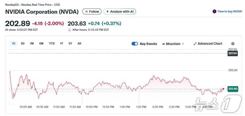 엔비디아 일일 주가추이 - 야후 파이낸스 갈무리