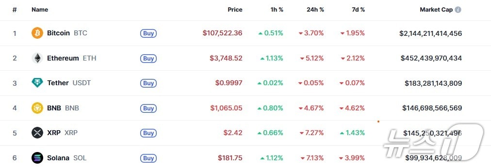 이 시각 현재 주요 암호화폐 시황 - 코인마켓캡 갈무리