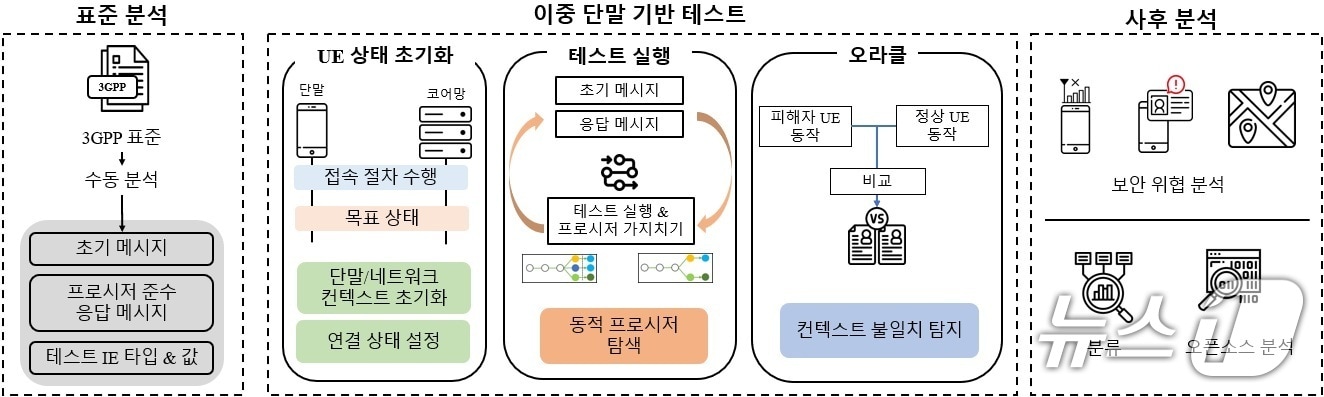 LTE 코어 네트워크에서 발행하는 컨텍스트 무결성 침해(CIV)와 검출(KAIST 제공) /뉴스1