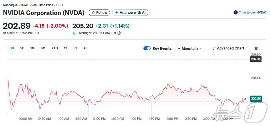 엔비디아 일일 주가추이 - 야후 파이낸스 갈무리