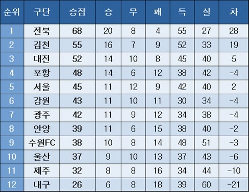 프로축구 중간 순위