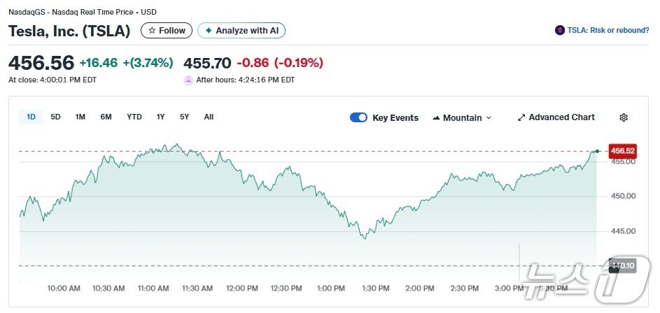 테슬라 일일 주가추이 - 야후 파이낸스 갈무리