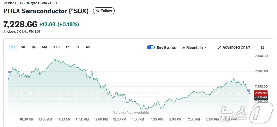 반도체지수 일일 추이 - 야후 파이낸스 갈무리
