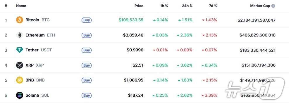 이 시각 현재 주요 암호화폐 시황 - 코인마켓캡 갈무리