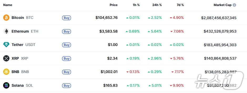 이 시각 현재 주요 암호화폐 시황 - 코인마켓캡 갈무리