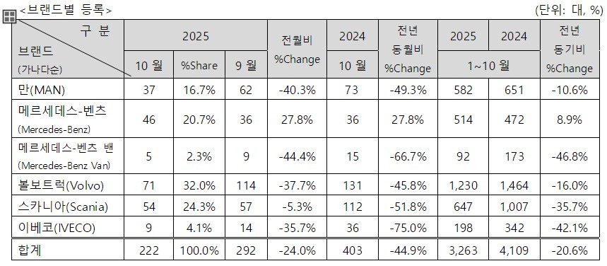 10월 수입 상용차 판매량&#40;KAIDA&#41; 