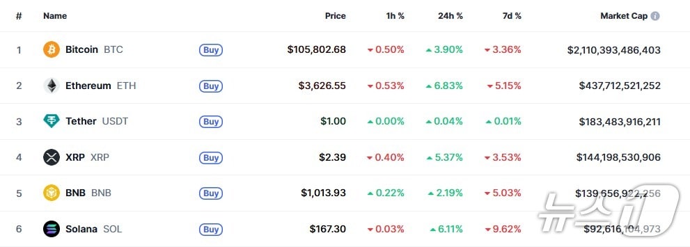 이 시각 현재 주요 암호화폐 시황 - 코인마켓캡 갈무리