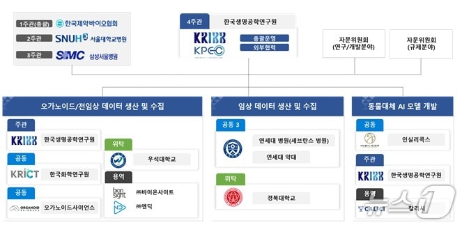 K-AI 신약개발 사업 참여기관 구성 및 협력체계도&#40;생명연 제공&#41; /뉴스1