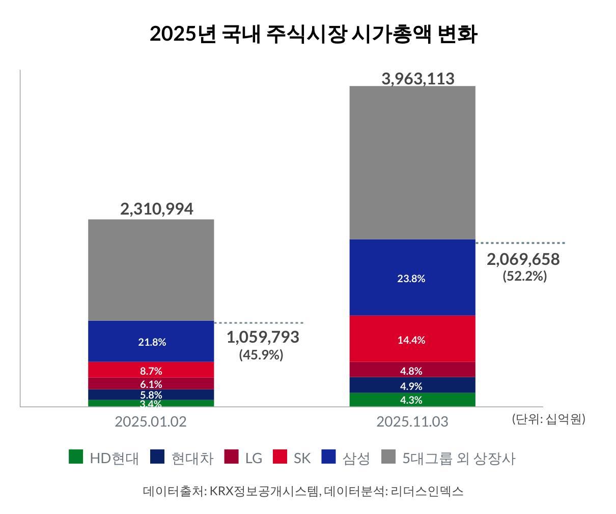 '4000피 시대' 대기업 시가총액 82% 증가…5대 그룹, 시총 비중 52.2%
