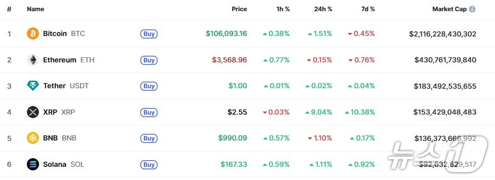 이 시각 현재 주요 암호화폐 시황 - 코인마켓캡 갈무리