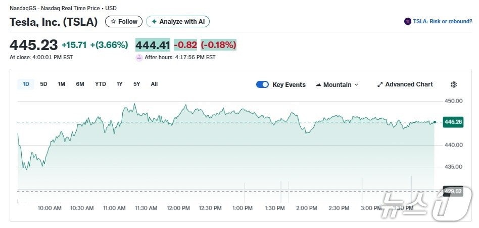 테슬라 일일 주가추이 - 야후 파이낸스 갈무리