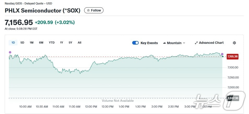 반도체지수 일일 추이 - 야후 파이낸스 갈무리