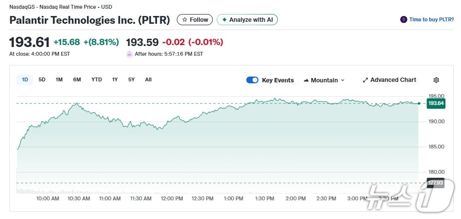 팔란티어 일일 주가추이 - 야후 파이낸스 갈무리