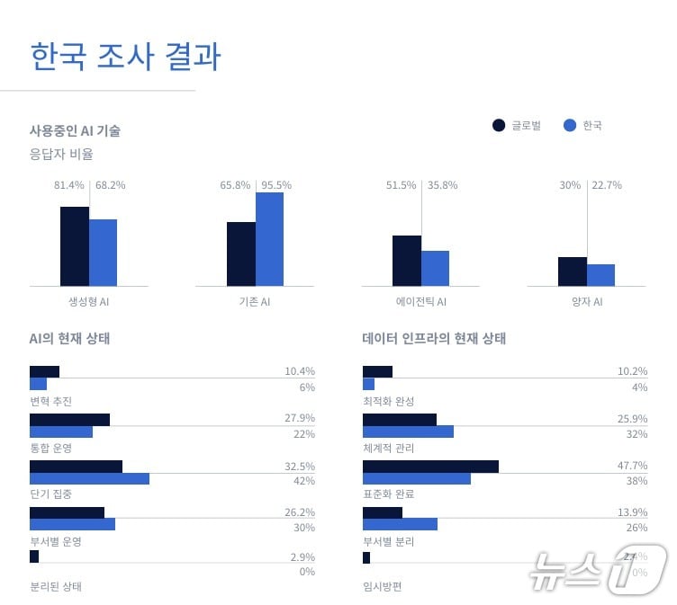 "한국 AI 신뢰 투자 '걸음마 단계'...데이터 준비도는 상위권" - 뉴스 썸네일 이미지