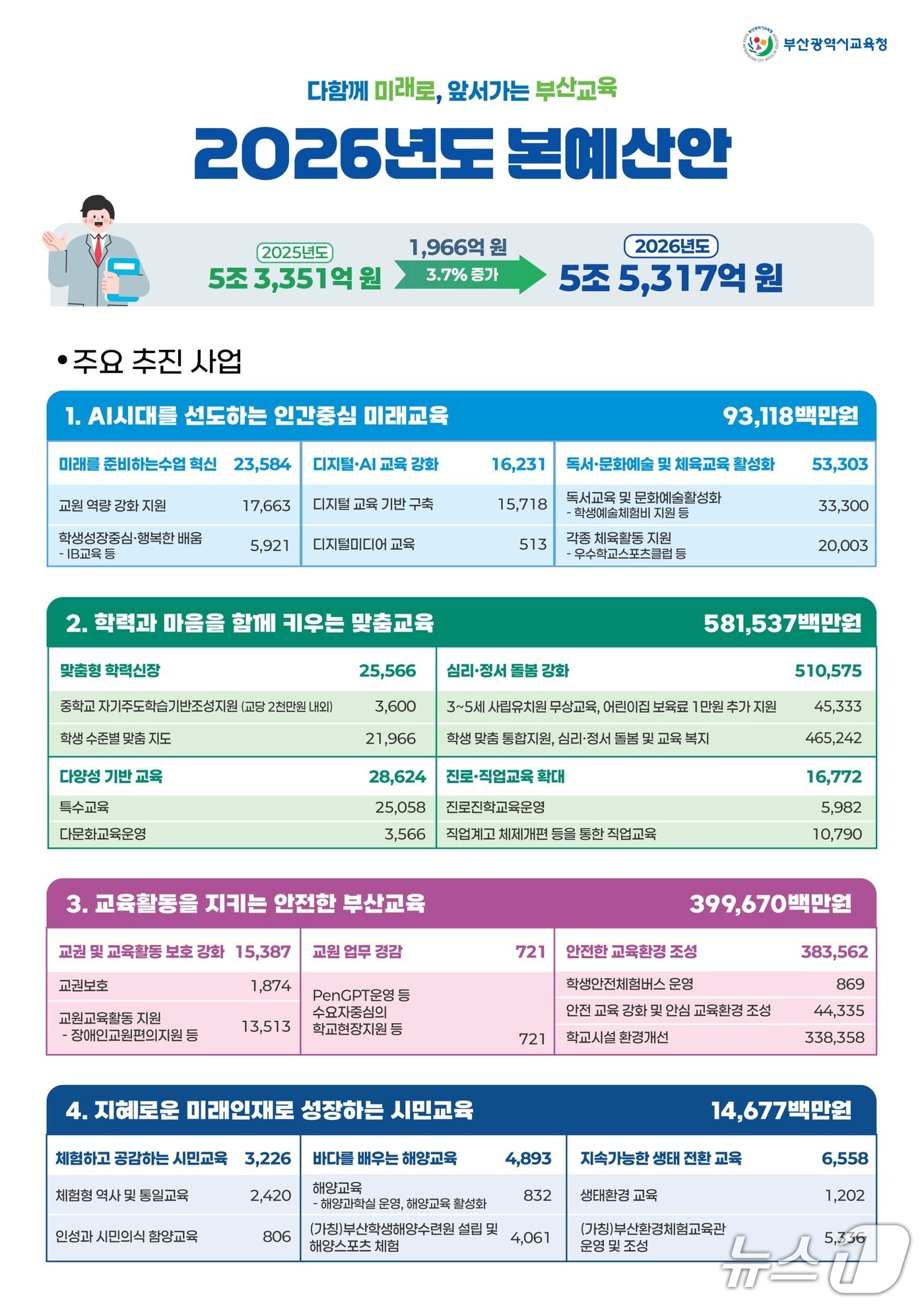 2026년도 예산안 주요 사업 설명 자료.(부산시교육청 제공. 재판매 및 DB금지)