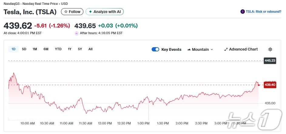 테슬라 일일 주가추이 - 야후 파이낸스 갈무리