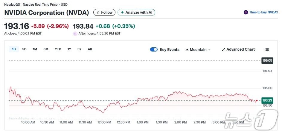 엔비디아 일일 주가추이 - 야후 파이낸스 갈무리
