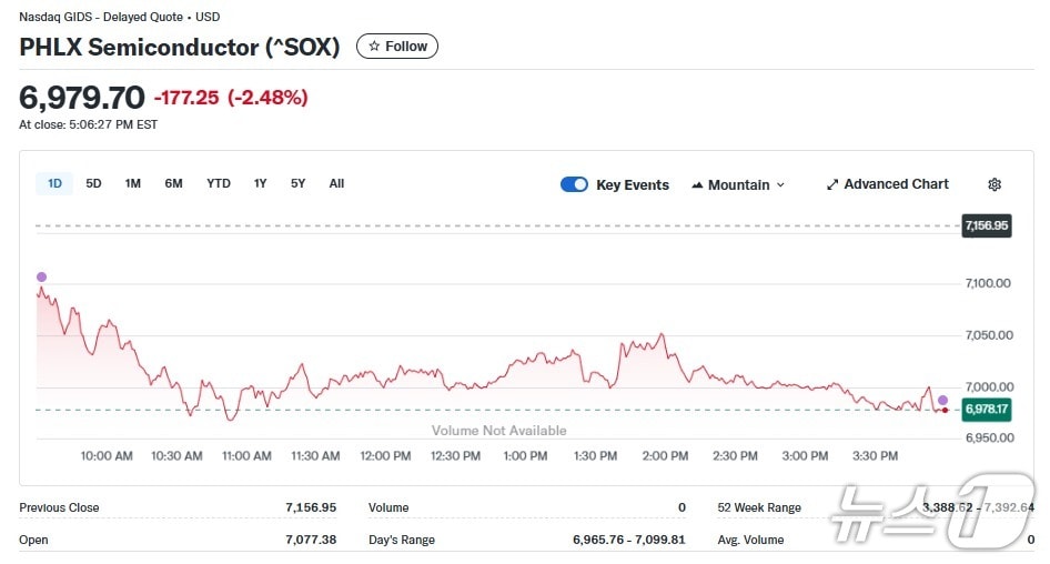 반도체지수 일일 추이 - 야후 파이낸스 갈무리