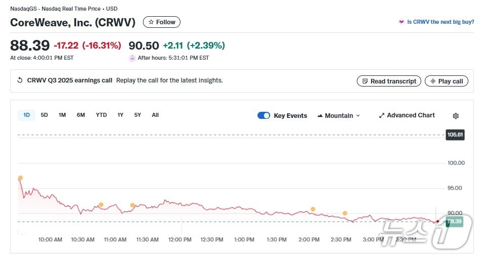 코어위브 일일 주가추이 - 야후 파이낸스 갈무리
