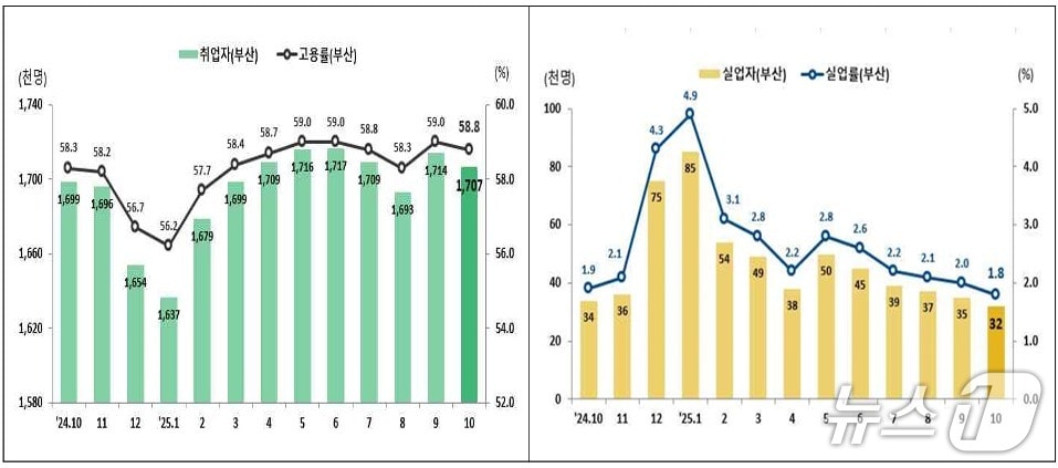 최근 2년간 부산 고용 추이.(동남지방통계청 제공.재판매 및 DB 금지)