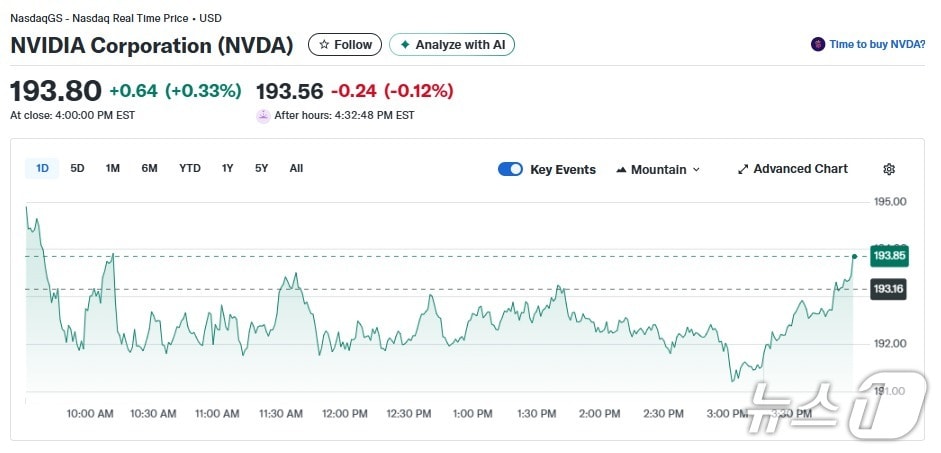 엔비디아 일일 ㅈ갗이 - 얗 파이낸스 갊리