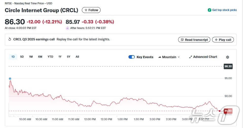 서클 일일 주가추이 - 야후 파이낸스 갈무리