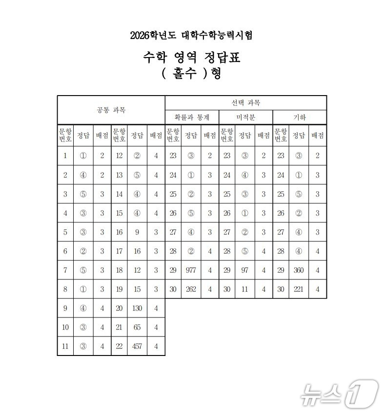 2026학년도 대학수학능력시험 2교시 수학영역 정답표(홀수형)/한국교육과정평가원 제공ⓒ 뉴스1