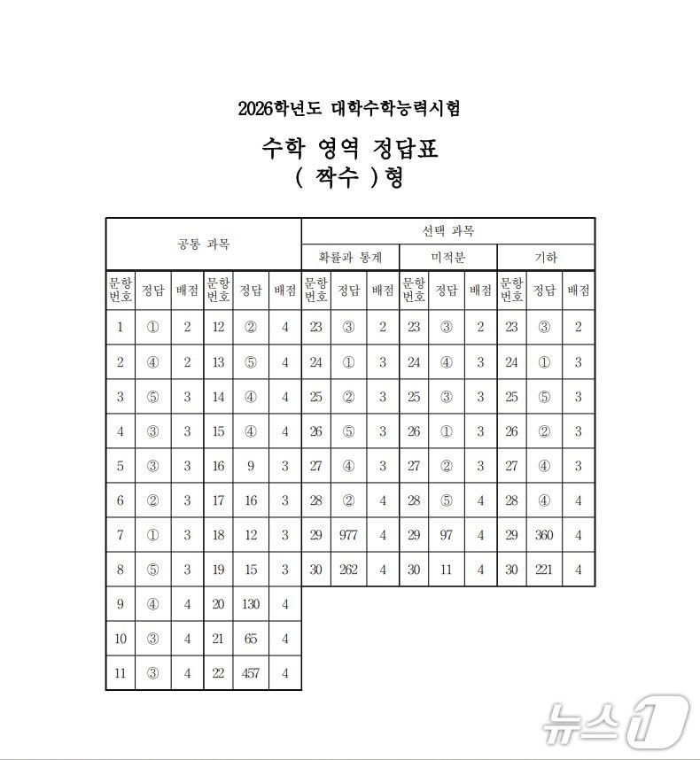 뉴스1에 게재된 2026 수능 수학 정답 이미지