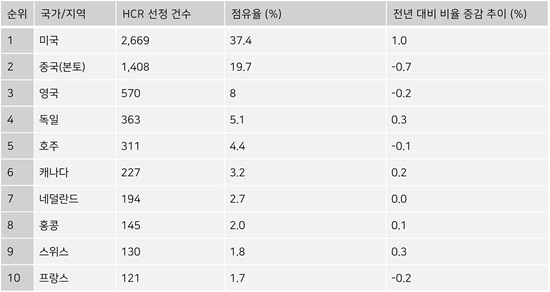 가장 많은 수의 Highly Cited Researcher를 배출한 국가, 지역 / 클래리베이트 제공