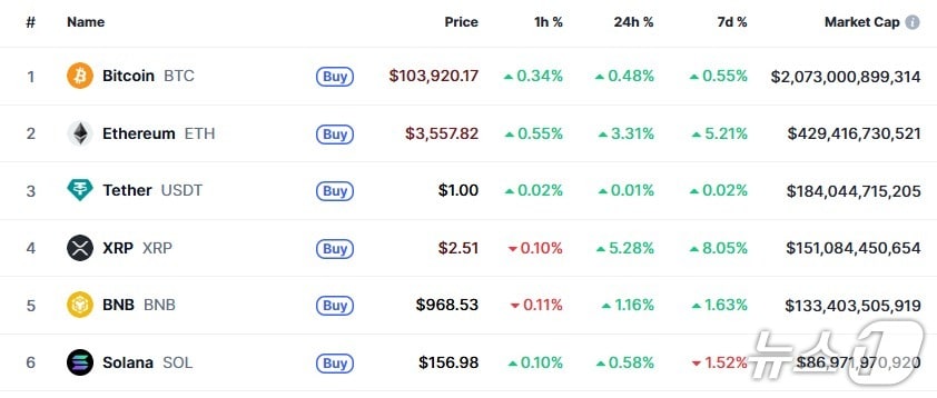 이 시각 현재 주요 암호화폐 시황 - 코인마켓캡 갈무리