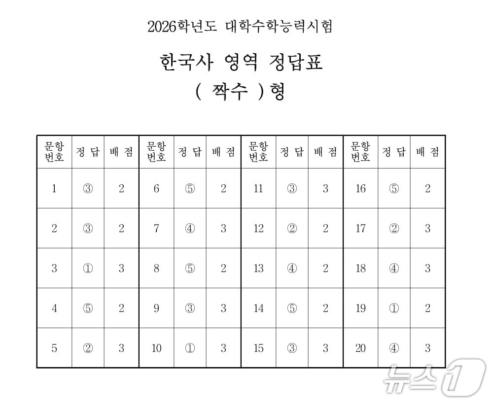 2026학년도 대학수학능력시험 4교시 한국사 영역 정답표&#40;짝수형&#41;/한국교육과정평가원 제공ⓒ 뉴스1