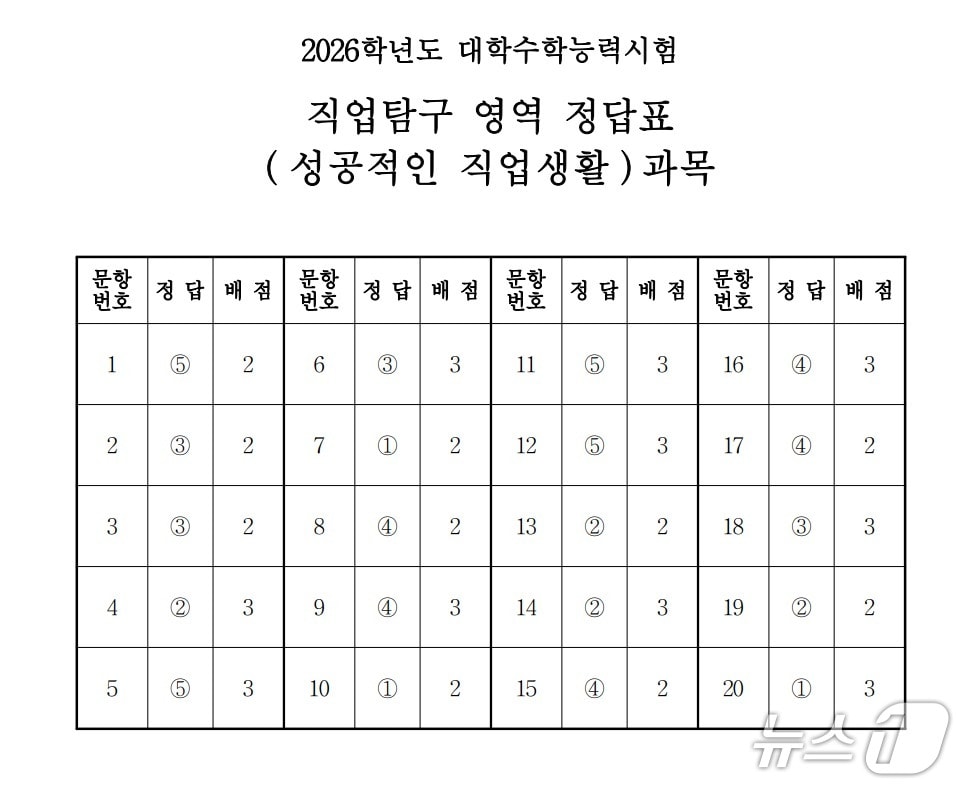 2026학년도 대학수학능력시험 4교시 직업탐구영역(성공적인 직업생활) 정답표.(한국교육과정평가원 제공)