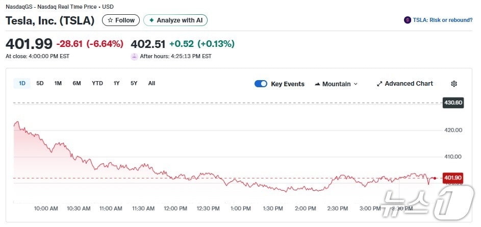 테슬라 일일 주가추이 - 야후 파이낸스 갈무리