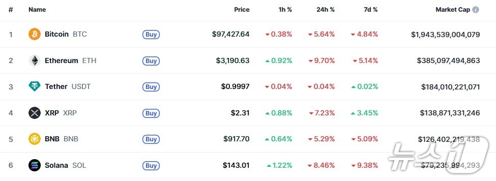 이 시각 현재 주요 암호화폐 시황 - 코인마켓캡 갈무리