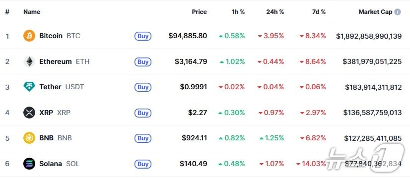 이 시각 현재 주요 암호화폐 시황 - 코인마켓캡 갈무리