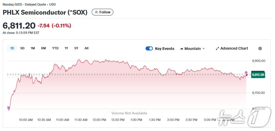 반도체지수 일일 추이 - 야후 파이낸스 갈무리