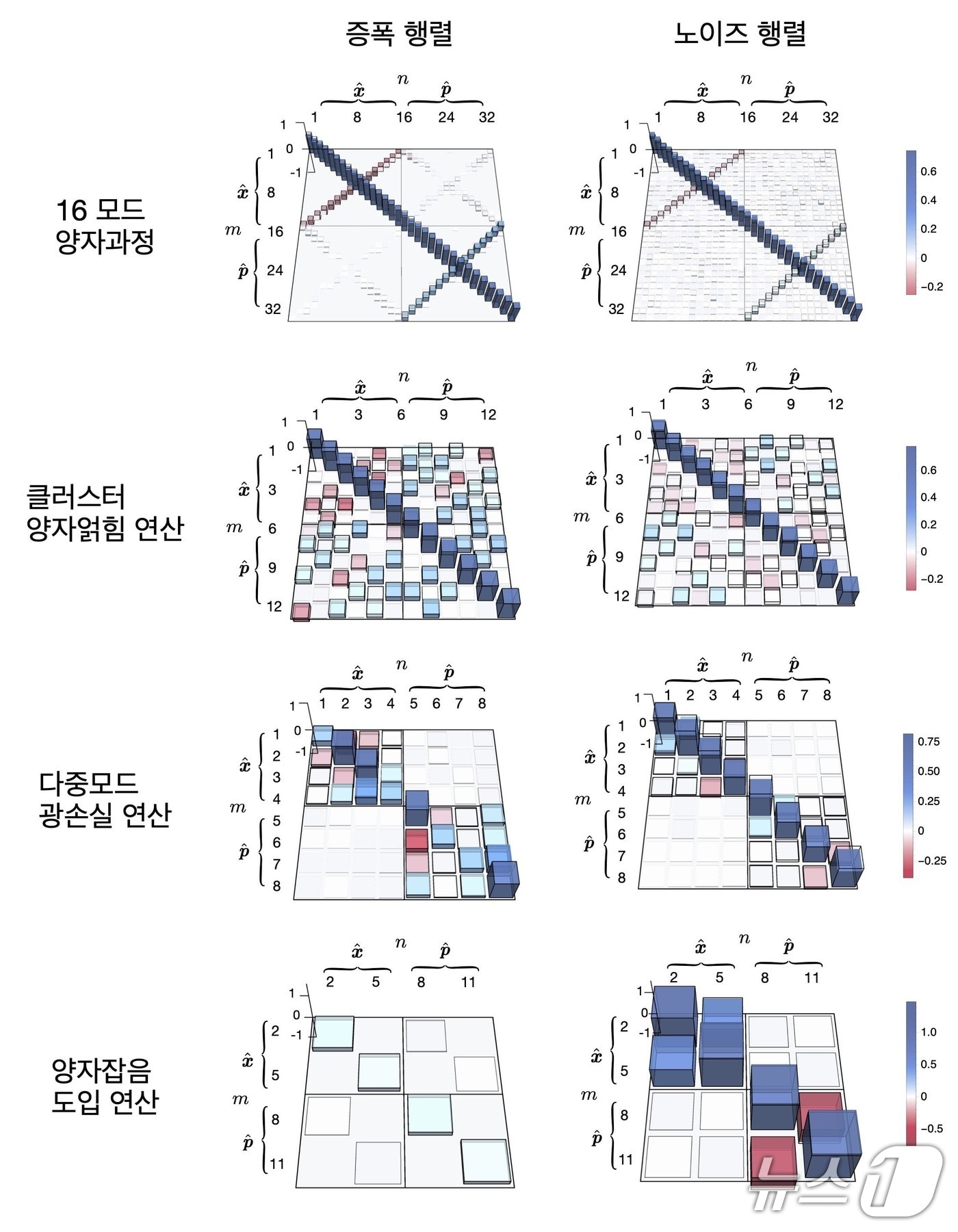 다양한 유형의 양자 연산 규명 결과(KAIST 제공) /뉴스1