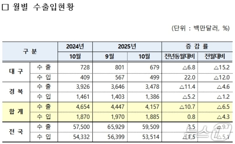 10월 대구·경북 수출입 현황(대구본부세관 제공. 재판매 및 DB 금지)