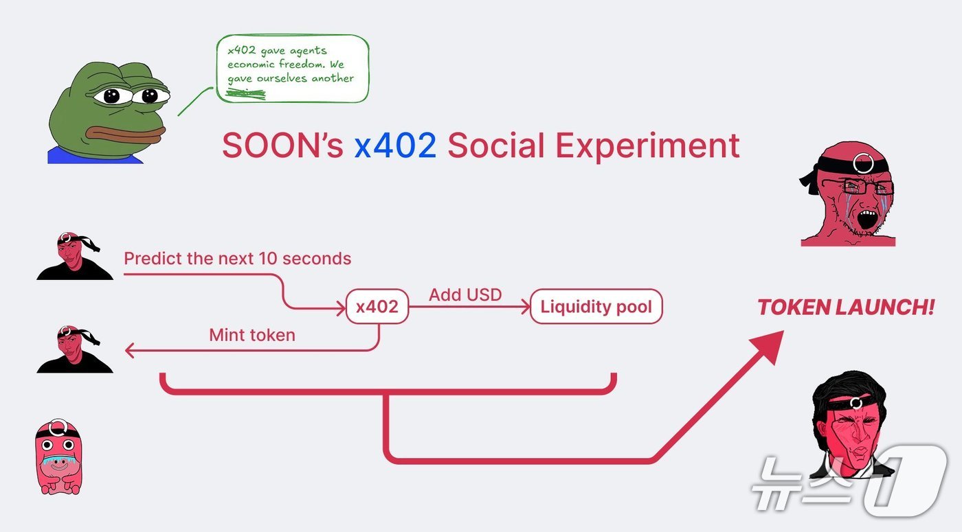 쑨의 'x402 사회 실험'. 쑨(Soon) X(구 트위터) 갈무리.
