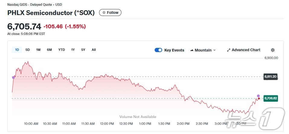 반도체지수 일일 추이 - 야후 파이낸스 갈무리