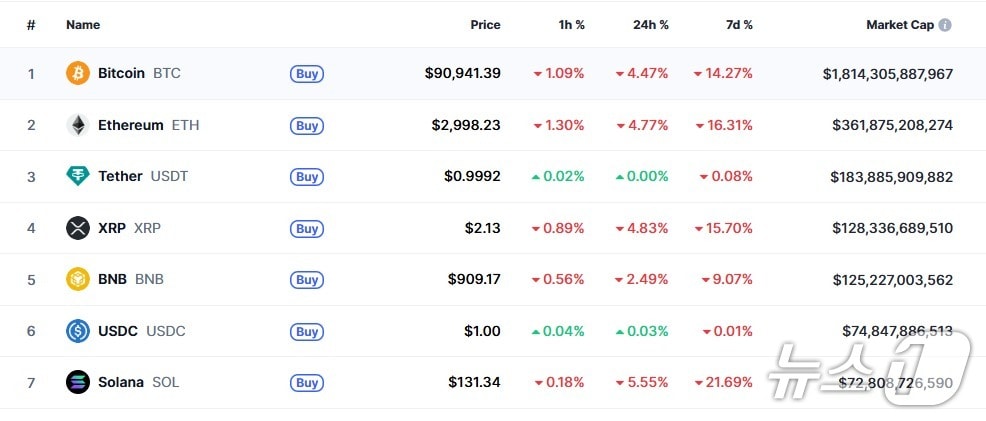 이 시각 현재 주요 암호화폐 시황 - 코인마켓캡 갈무리
