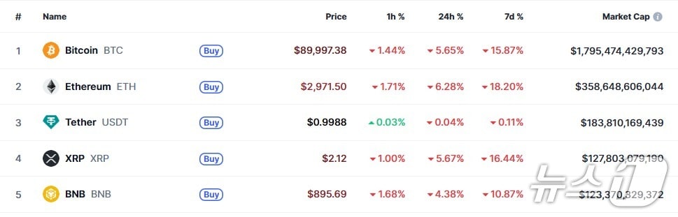 이 시각 현재 주요 암호화폐 시황 - 코인마켓캡 갈무리