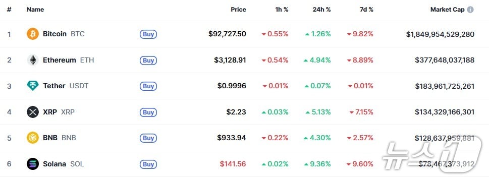 이 시각 현재 주요 암호화폐 시황 - 코인마켓캡 갈무리