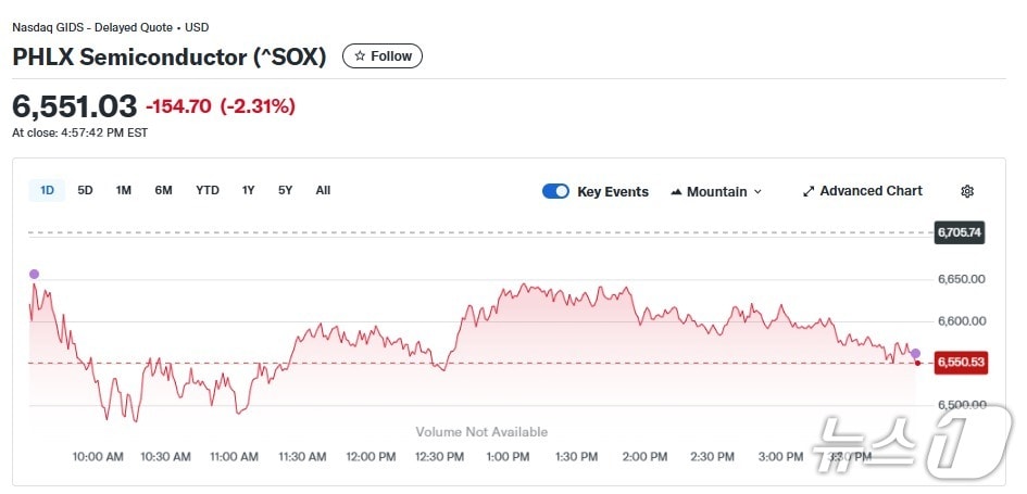 반도체지수 일일 추이 - 야후 파이낸스 갈무리