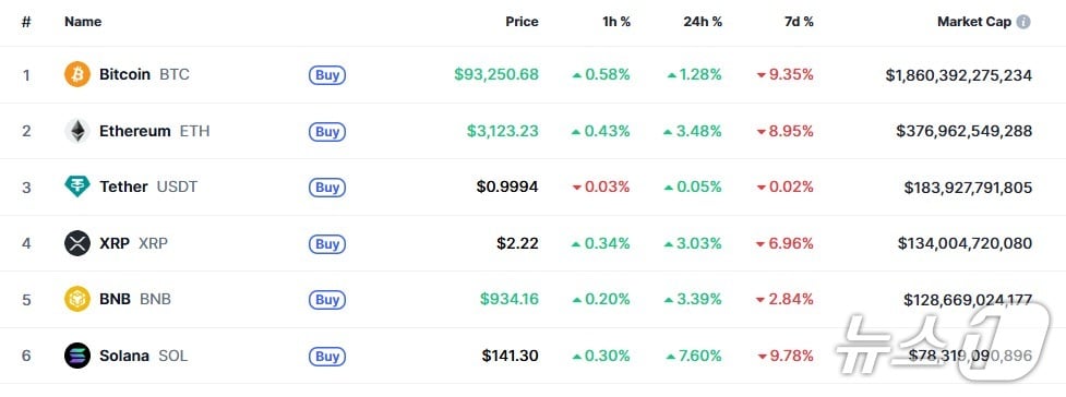 이 시각 현재 주요 암호화폐 시황 - 코인마켓캡 갈무리