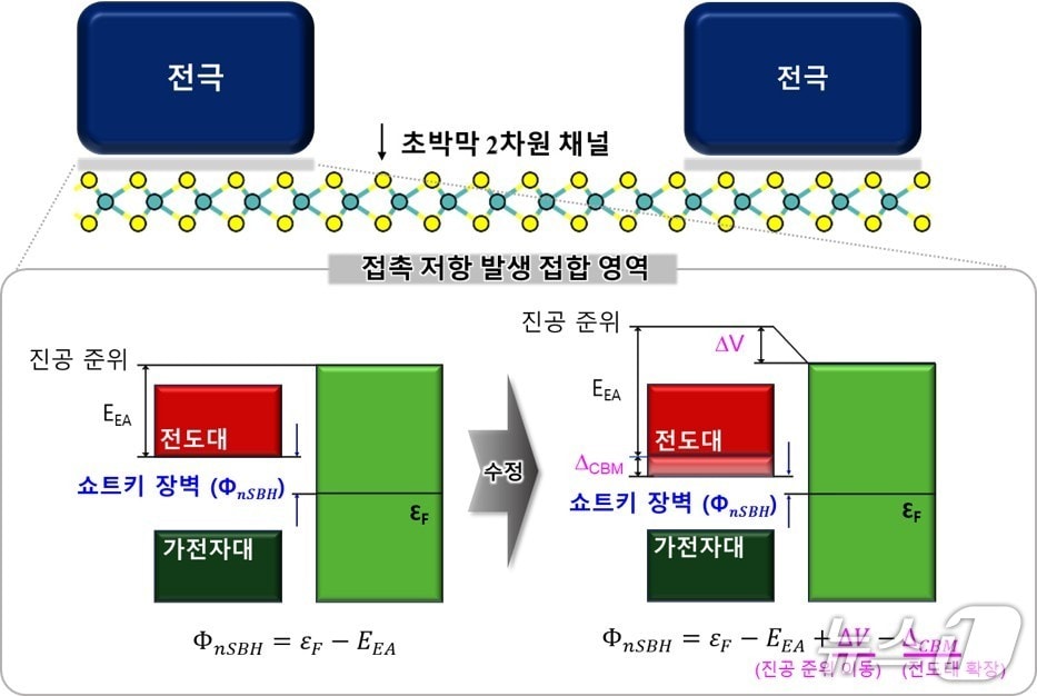 2차원 반도체 소재를 이용한 반도체 소자의 구조&#40;상단&#41;와 수정된 에너지 장벽 예측 공식.&#40;UNIST 제공. 재판매 및 DB금지&#41;/뉴스1